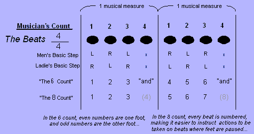 Salsa and Mambo Timing and Rhythm Lesson