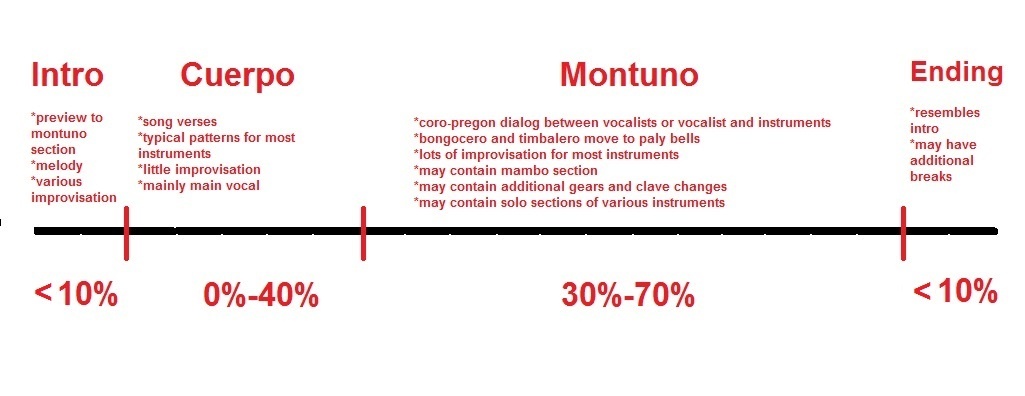 Salsa Music Structure